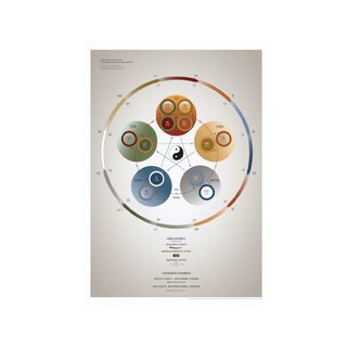 Posterserie: Die Essential Charts – 5-Elemente-Theorie & die Organuhr